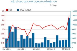 Phiên cuối năm: Bùng nổ với tin nới room